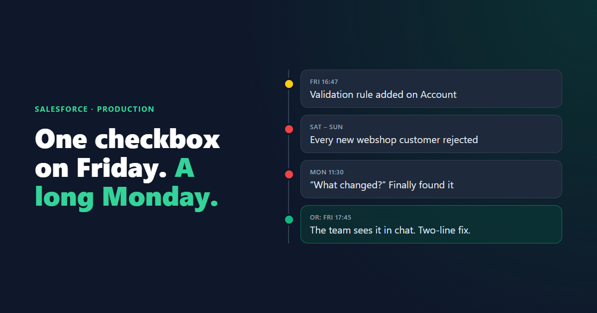 A timeline from a Friday validation rule in production to failed orders on Monday