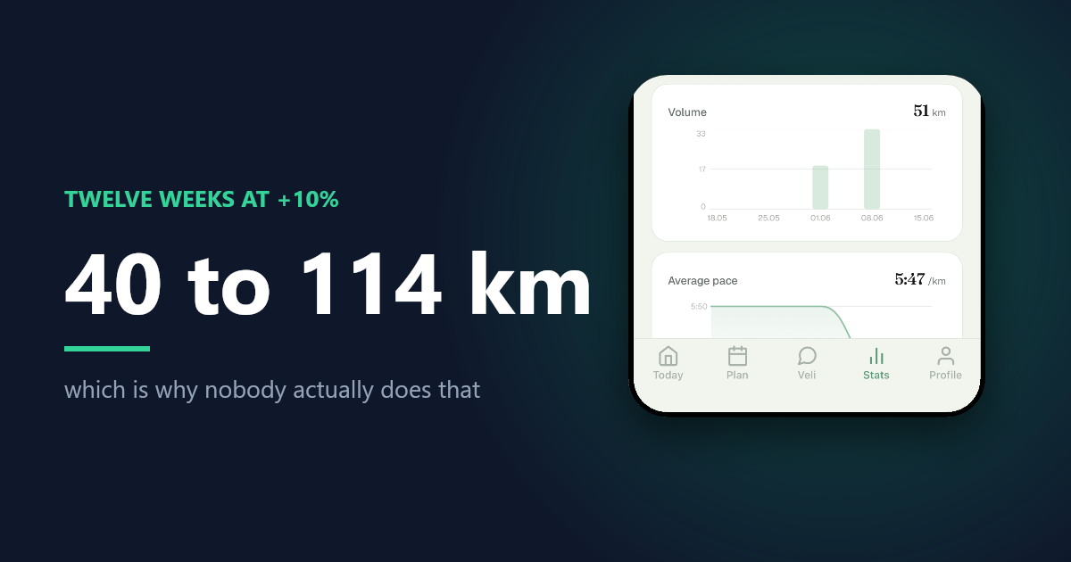 Twelve weeks of compounding 10% increases taking 40 km to 114 km